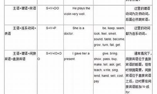 英语句子基本结构的英文_英语句子基本结构有哪几种列出来