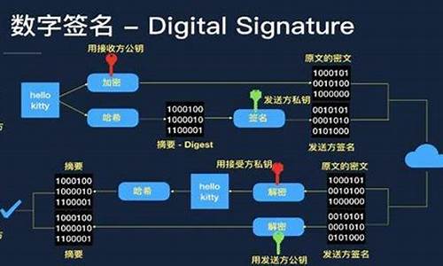 数字签名是一种信息认证技术吗_数字签名是一种信息认证技术吗对吗